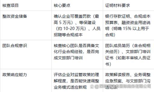 沒有網(wǎng)絡(luò)文化經(jīng)營(yíng)許可證,能拉融資嗎?2025年盡調(diào)清單